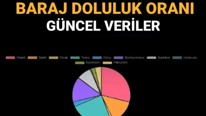 İstanbul Baraj Doluluk Oranları: Güncel Verilerle Su Krizine Dikkat!
